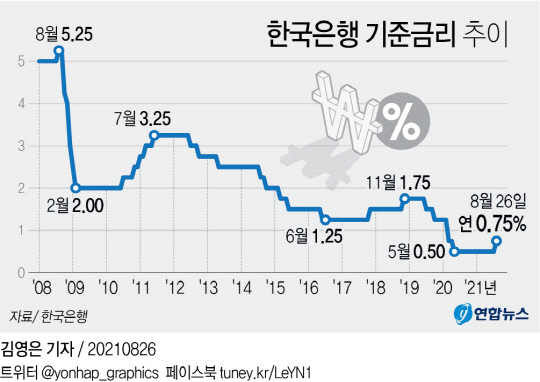 한국은행 기준금리 추이 <연합뉴스>
